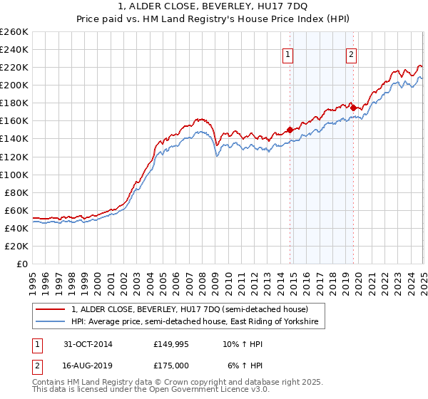 1, ALDER CLOSE, BEVERLEY, HU17 7DQ: Price paid vs HM Land Registry's House Price Index