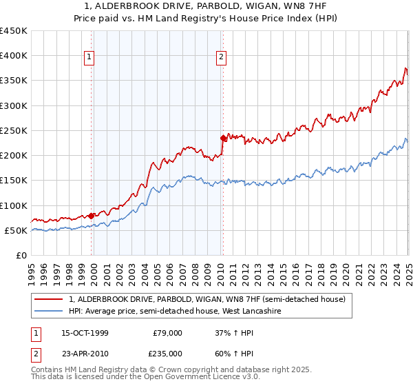 1, ALDERBROOK DRIVE, PARBOLD, WIGAN, WN8 7HF: Price paid vs HM Land Registry's House Price Index