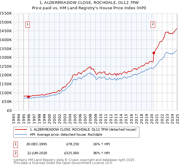 1, ALDERMEADOW CLOSE, ROCHDALE, OL12 7PW: Price paid vs HM Land Registry's House Price Index