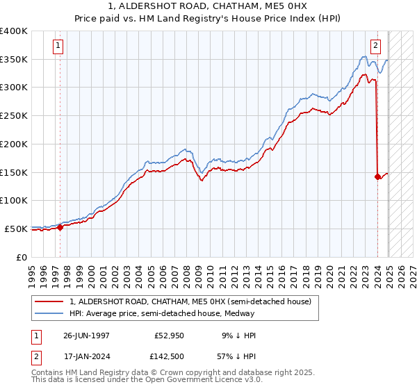 1, ALDERSHOT ROAD, CHATHAM, ME5 0HX: Price paid vs HM Land Registry's House Price Index
