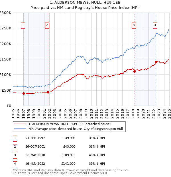 1, ALDERSON MEWS, HULL, HU9 1EE: Price paid vs HM Land Registry's House Price Index