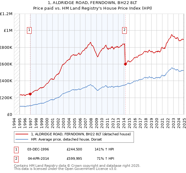 1, ALDRIDGE ROAD, FERNDOWN, BH22 8LT: Price paid vs HM Land Registry's House Price Index