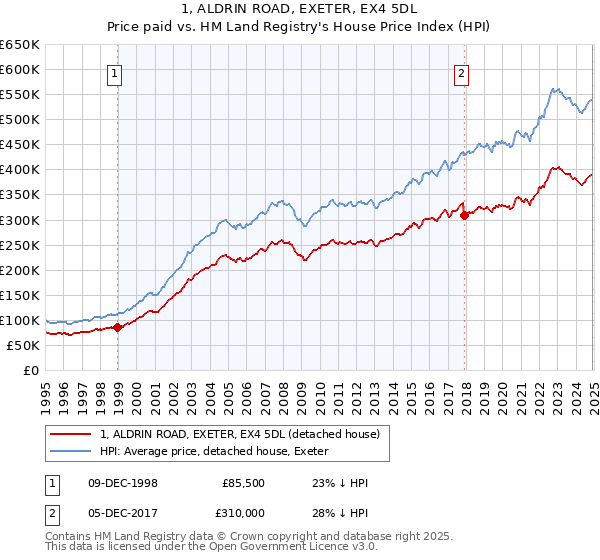 1, ALDRIN ROAD, EXETER, EX4 5DL: Price paid vs HM Land Registry's House Price Index
