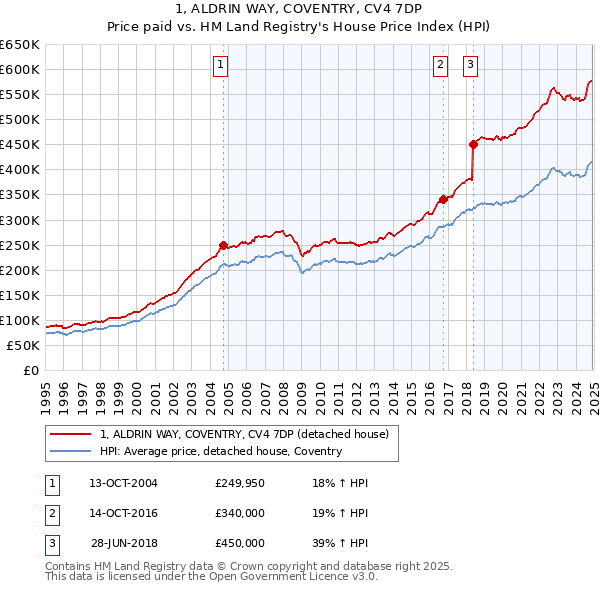 1, ALDRIN WAY, COVENTRY, CV4 7DP: Price paid vs HM Land Registry's House Price Index