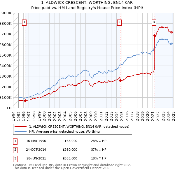 1, ALDWICK CRESCENT, WORTHING, BN14 0AR: Price paid vs HM Land Registry's House Price Index