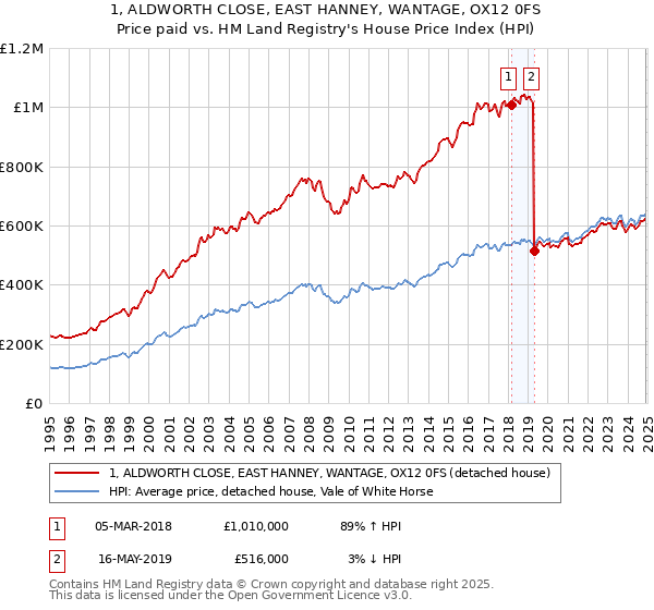 1, ALDWORTH CLOSE, EAST HANNEY, WANTAGE, OX12 0FS: Price paid vs HM Land Registry's House Price Index