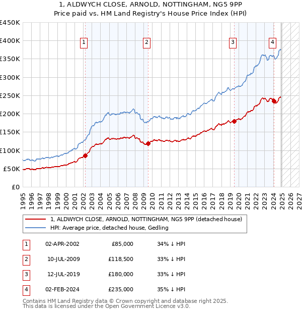 1, ALDWYCH CLOSE, ARNOLD, NOTTINGHAM, NG5 9PP: Price paid vs HM Land Registry's House Price Index