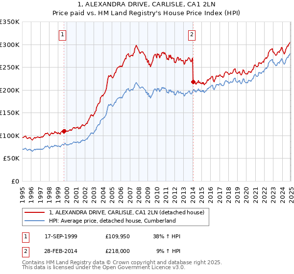 1, ALEXANDRA DRIVE, CARLISLE, CA1 2LN: Price paid vs HM Land Registry's House Price Index