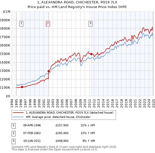 1, ALEXANDRA ROAD, CHICHESTER, PO19 7LX: Price paid vs HM Land Registry's House Price Index