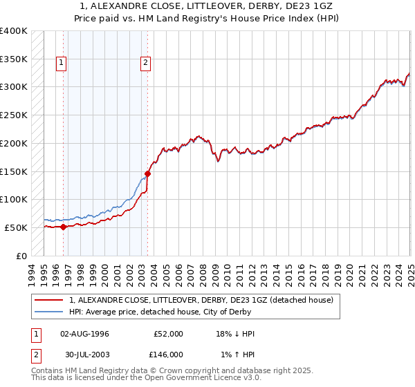 1, ALEXANDRE CLOSE, LITTLEOVER, DERBY, DE23 1GZ: Price paid vs HM Land Registry's House Price Index