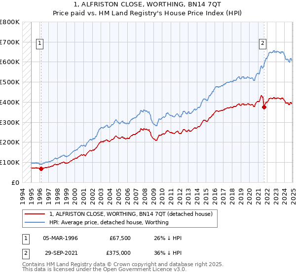 1, ALFRISTON CLOSE, WORTHING, BN14 7QT: Price paid vs HM Land Registry's House Price Index