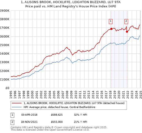 1, ALISONS BROOK, HOCKLIFFE, LEIGHTON BUZZARD, LU7 9TA: Price paid vs HM Land Registry's House Price Index