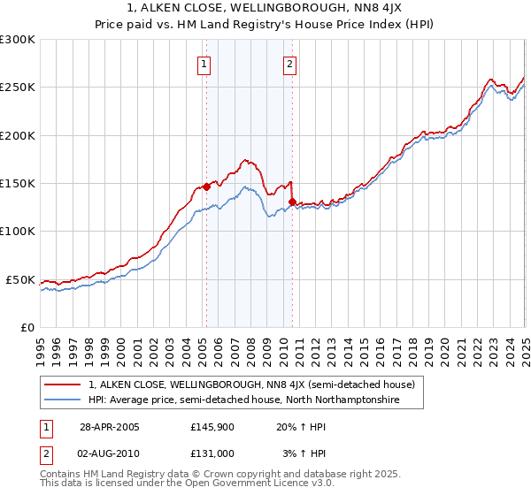 1, ALKEN CLOSE, WELLINGBOROUGH, NN8 4JX: Price paid vs HM Land Registry's House Price Index