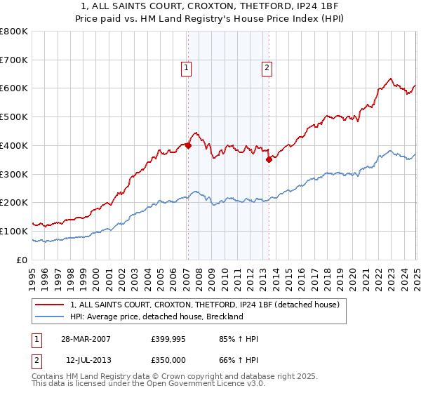 1, ALL SAINTS COURT, CROXTON, THETFORD, IP24 1BF: Price paid vs HM Land Registry's House Price Index