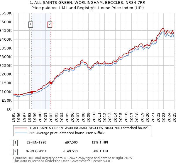 1, ALL SAINTS GREEN, WORLINGHAM, BECCLES, NR34 7RR: Price paid vs HM Land Registry's House Price Index