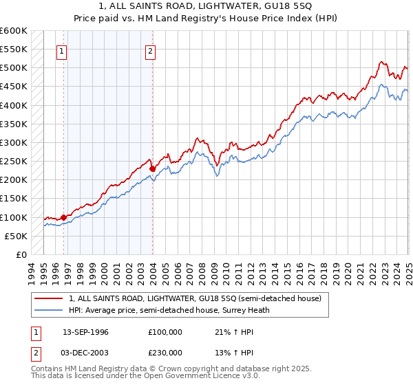 1, ALL SAINTS ROAD, LIGHTWATER, GU18 5SQ: Price paid vs HM Land Registry's House Price Index