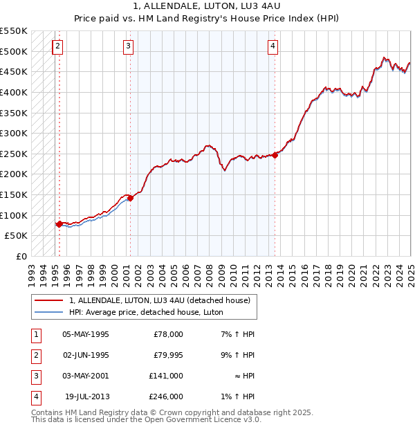 1, ALLENDALE, LUTON, LU3 4AU: Price paid vs HM Land Registry's House Price Index