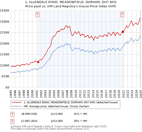1, ALLENDALE ROAD, MEADOWFIELD, DURHAM, DH7 8XG: Price paid vs HM Land Registry's House Price Index