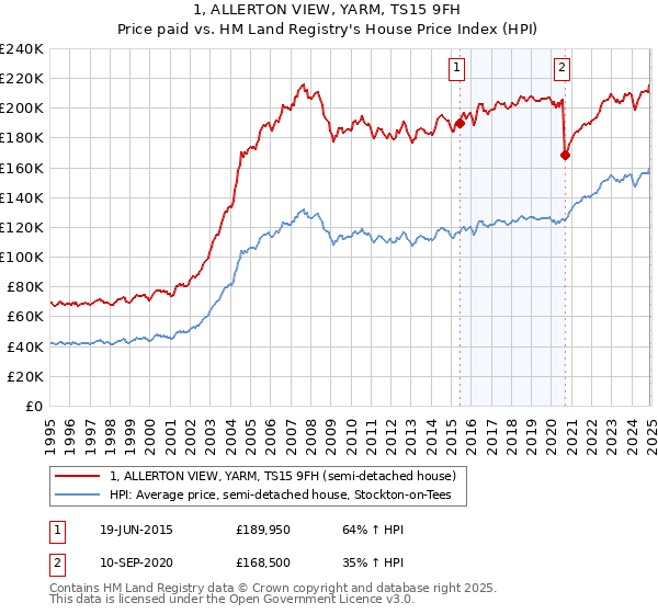 1, ALLERTON VIEW, YARM, TS15 9FH: Price paid vs HM Land Registry's House Price Index
