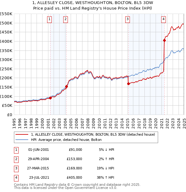 1, ALLESLEY CLOSE, WESTHOUGHTON, BOLTON, BL5 3DW: Price paid vs HM Land Registry's House Price Index