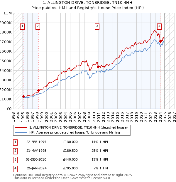 1, ALLINGTON DRIVE, TONBRIDGE, TN10 4HH: Price paid vs HM Land Registry's House Price Index