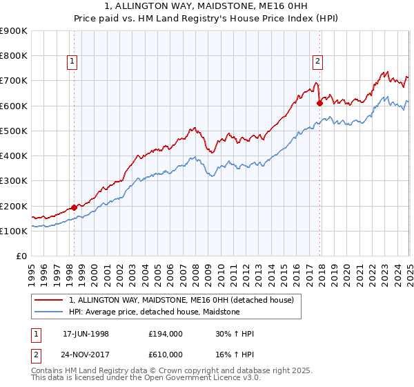 1, ALLINGTON WAY, MAIDSTONE, ME16 0HH: Price paid vs HM Land Registry's House Price Index