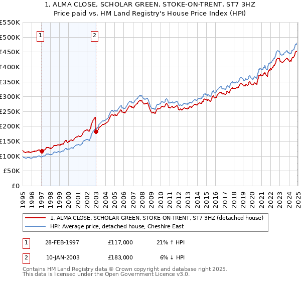 1, ALMA CLOSE, SCHOLAR GREEN, STOKE-ON-TRENT, ST7 3HZ: Price paid vs HM Land Registry's House Price Index