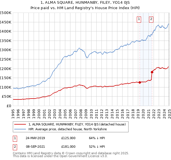 1, ALMA SQUARE, HUNMANBY, FILEY, YO14 0JS: Price paid vs HM Land Registry's House Price Index