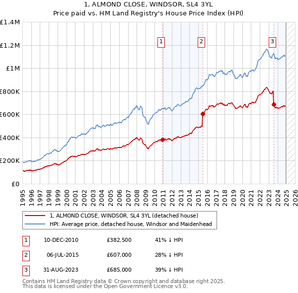 1, ALMOND CLOSE, WINDSOR, SL4 3YL: Price paid vs HM Land Registry's House Price Index