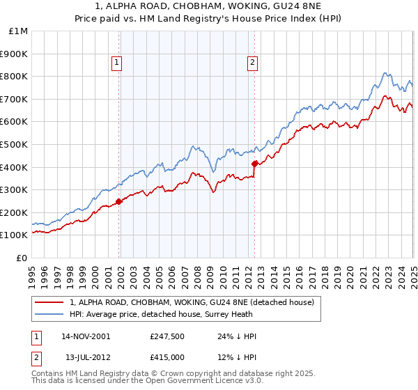 1, ALPHA ROAD, CHOBHAM, WOKING, GU24 8NE: Price paid vs HM Land Registry's House Price Index