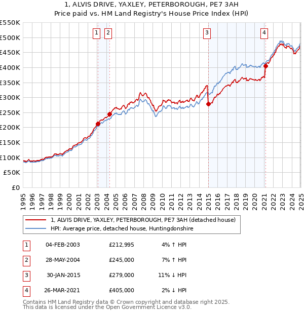 1, ALVIS DRIVE, YAXLEY, PETERBOROUGH, PE7 3AH: Price paid vs HM Land Registry's House Price Index