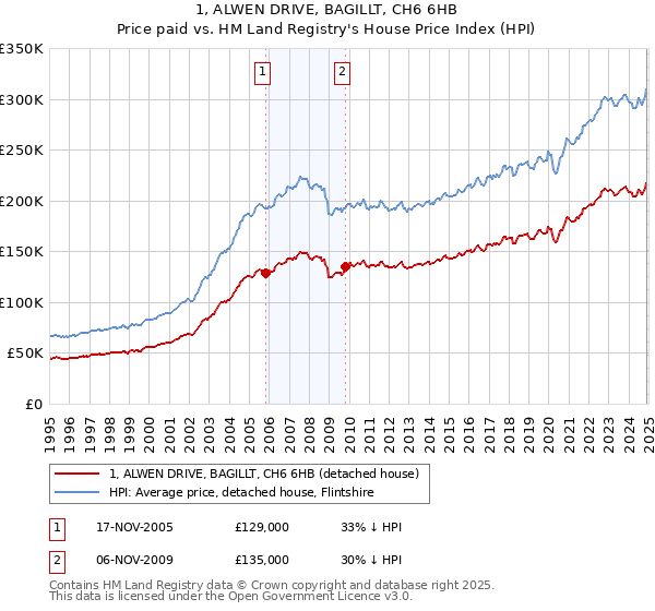 1, ALWEN DRIVE, BAGILLT, CH6 6HB: Price paid vs HM Land Registry's House Price Index