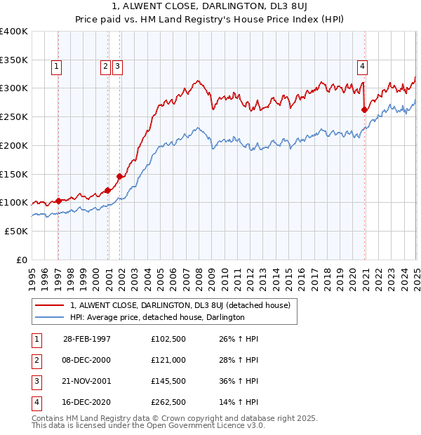 1, ALWENT CLOSE, DARLINGTON, DL3 8UJ: Price paid vs HM Land Registry's House Price Index