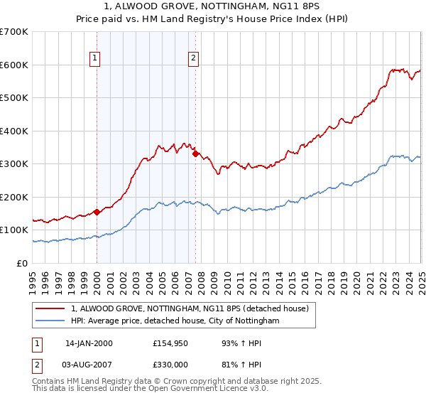 1, ALWOOD GROVE, NOTTINGHAM, NG11 8PS: Price paid vs HM Land Registry's House Price Index