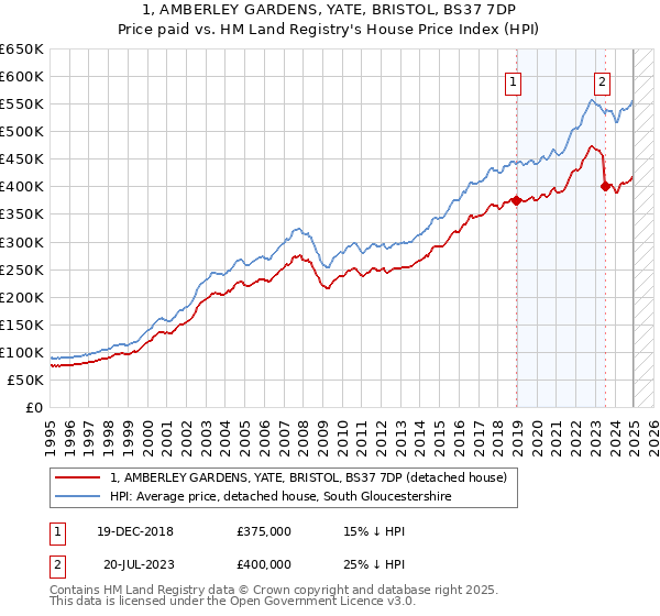 1, AMBERLEY GARDENS, YATE, BRISTOL, BS37 7DP: Price paid vs HM Land Registry's House Price Index
