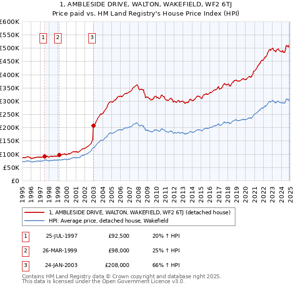 1, AMBLESIDE DRIVE, WALTON, WAKEFIELD, WF2 6TJ: Price paid vs HM Land Registry's House Price Index