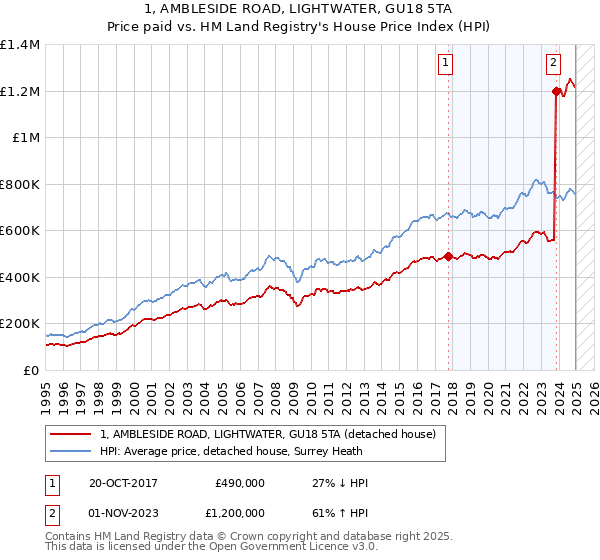 1, AMBLESIDE ROAD, LIGHTWATER, GU18 5TA: Price paid vs HM Land Registry's House Price Index