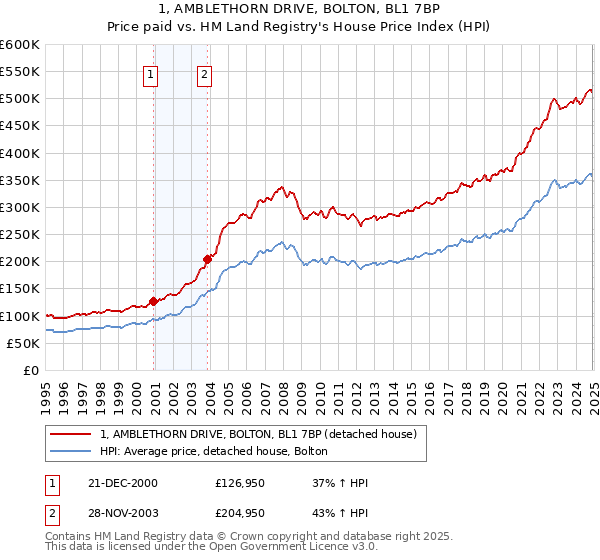 1, AMBLETHORN DRIVE, BOLTON, BL1 7BP: Price paid vs HM Land Registry's House Price Index
