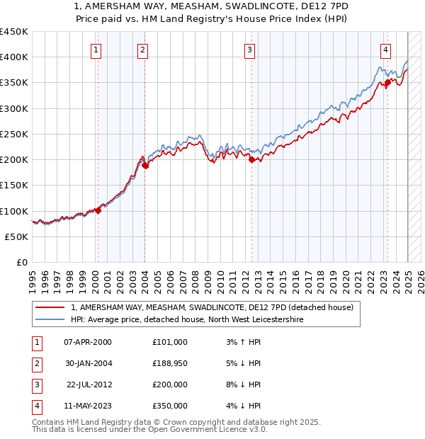 1, AMERSHAM WAY, MEASHAM, SWADLINCOTE, DE12 7PD: Price paid vs HM Land Registry's House Price Index