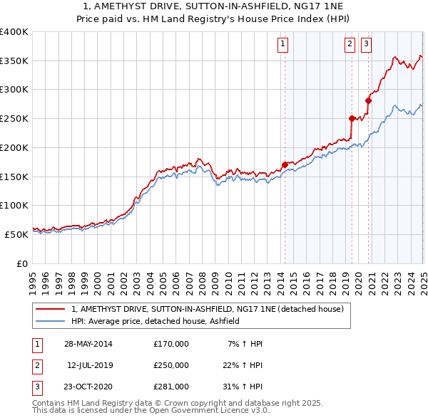 1, AMETHYST DRIVE, SUTTON-IN-ASHFIELD, NG17 1NE: Price paid vs HM Land Registry's House Price Index