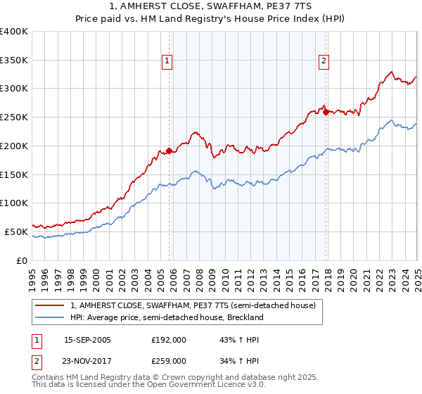 1, AMHERST CLOSE, SWAFFHAM, PE37 7TS: Price paid vs HM Land Registry's House Price Index
