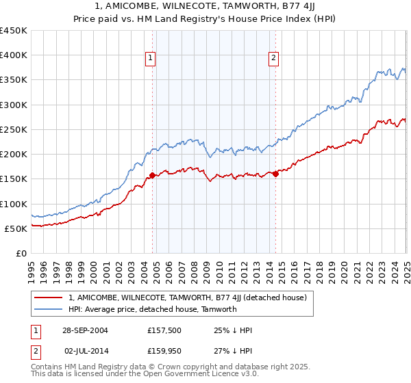 1, AMICOMBE, WILNECOTE, TAMWORTH, B77 4JJ: Price paid vs HM Land Registry's House Price Index