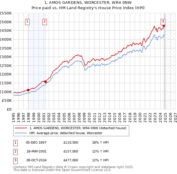 1, AMOS GARDENS, WORCESTER, WR4 0NW: Price paid vs HM Land Registry's House Price Index