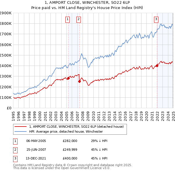 1, AMPORT CLOSE, WINCHESTER, SO22 6LP: Price paid vs HM Land Registry's House Price Index