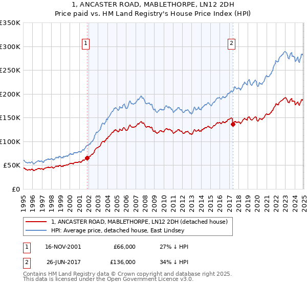 1, ANCASTER ROAD, MABLETHORPE, LN12 2DH: Price paid vs HM Land Registry's House Price Index