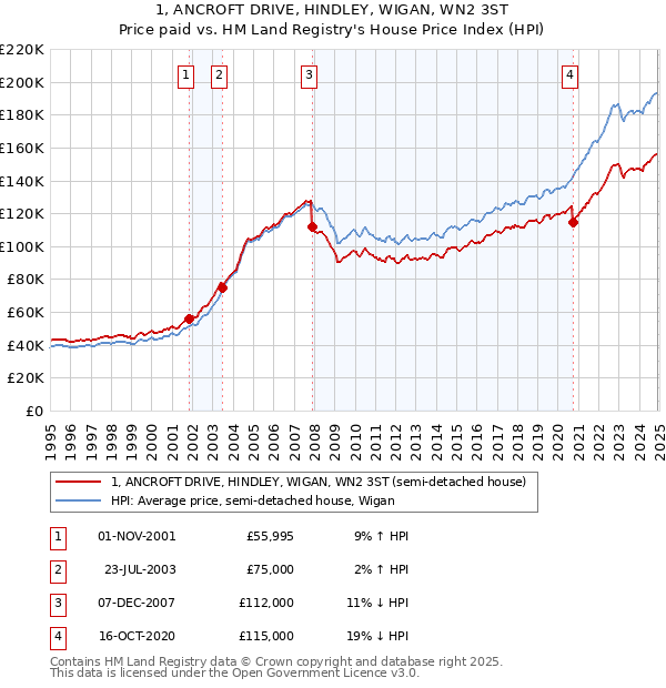 1, ANCROFT DRIVE, HINDLEY, WIGAN, WN2 3ST: Price paid vs HM Land Registry's House Price Index