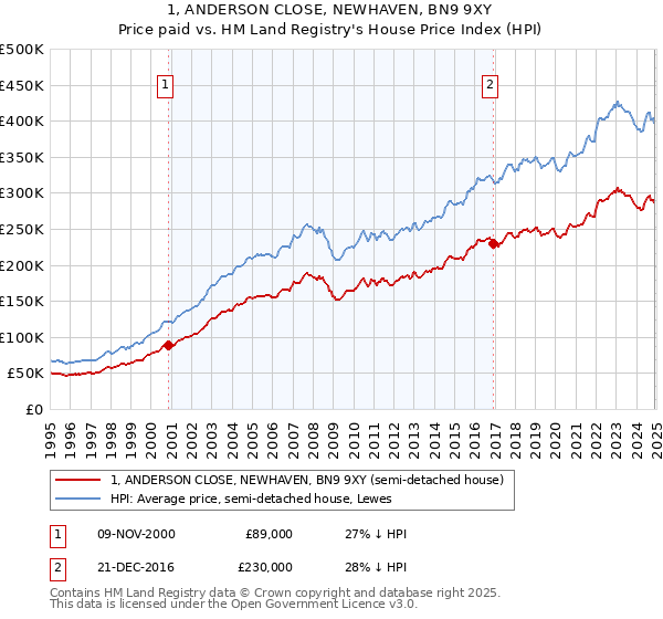 1, ANDERSON CLOSE, NEWHAVEN, BN9 9XY: Price paid vs HM Land Registry's House Price Index