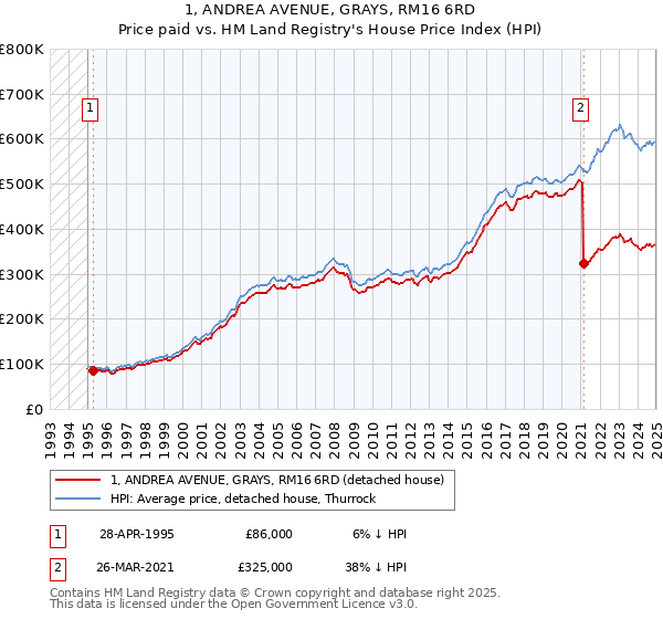1, ANDREA AVENUE, GRAYS, RM16 6RD: Price paid vs HM Land Registry's House Price Index