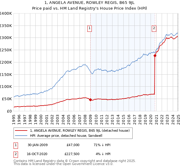 1, ANGELA AVENUE, ROWLEY REGIS, B65 9JL: Price paid vs HM Land Registry's House Price Index