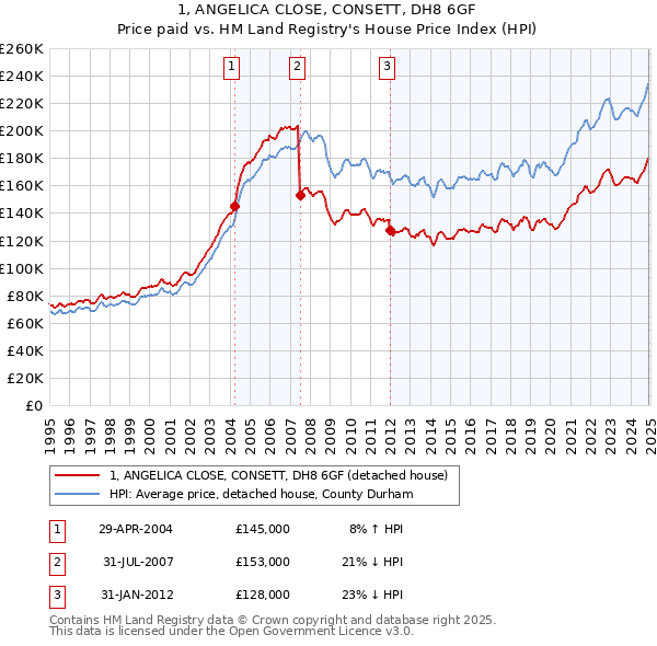 1, ANGELICA CLOSE, CONSETT, DH8 6GF: Price paid vs HM Land Registry's House Price Index